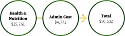 GSS budget