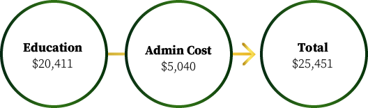 MMKSS budget