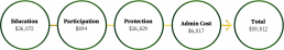 Pord Budget 2025