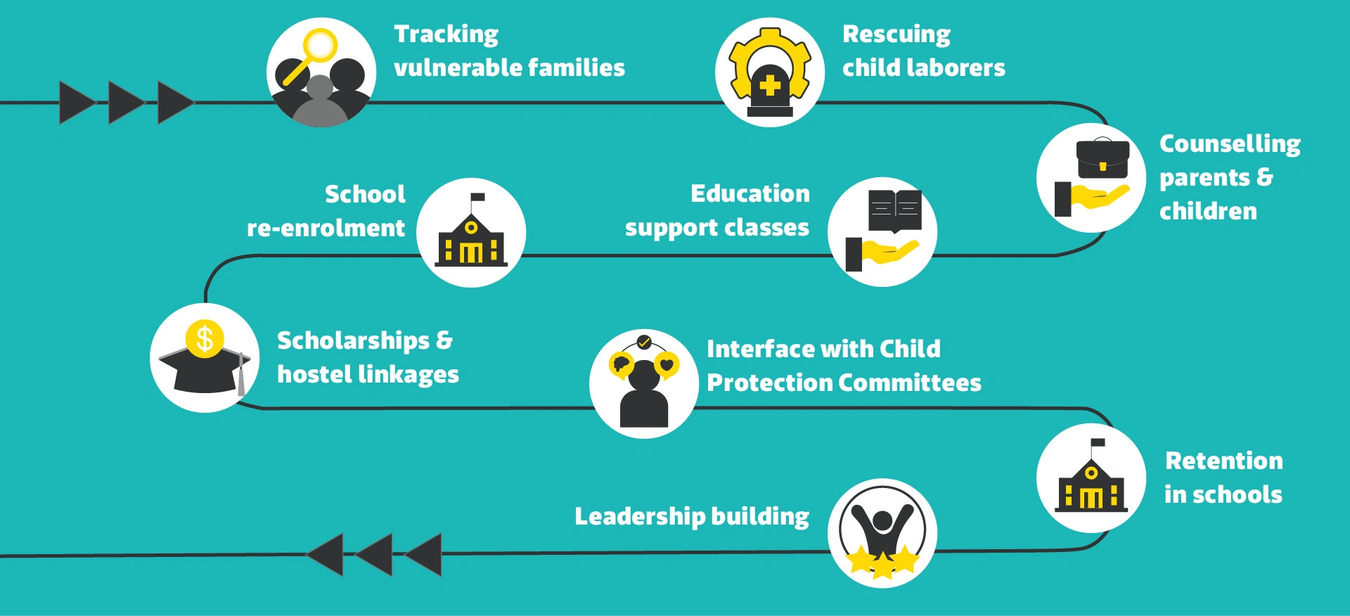 CRY America’s Approach to Ending Child Labor with your support